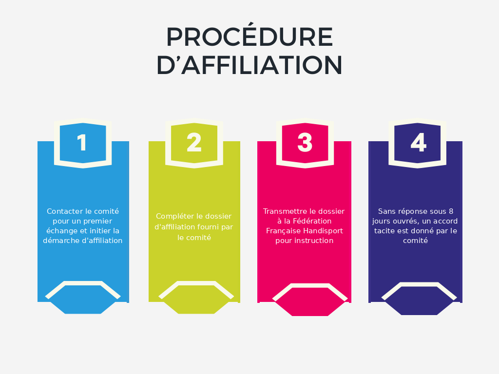 Schéma de la procédure d'affiliation à la Fédération Française Handisport en quatre étapes : prise de contact avec le comité, constitution et envoi du dossier, instruction de la demande sous 8 jours ouvrés, puis accord tacite du comité en l'absence de réponse dans ce délai.